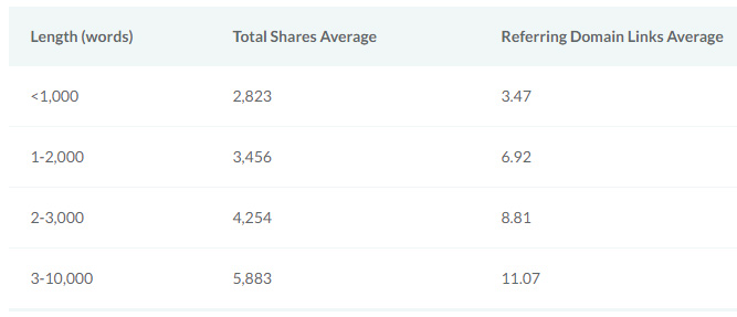 Positive relation between content length and social media shares