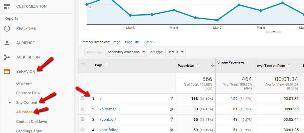 Popular pages shown in Google Analytics