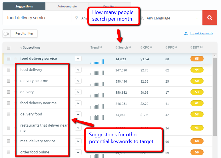 Keyword finder tool showing data about search volume and estimated cost per click prices